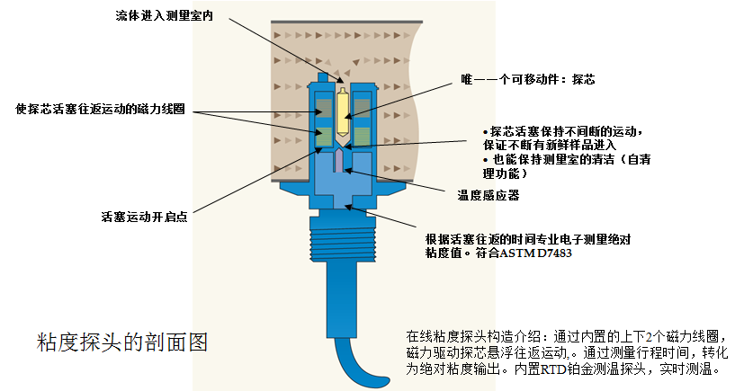 CVI电磁探芯粘度计原理图.png